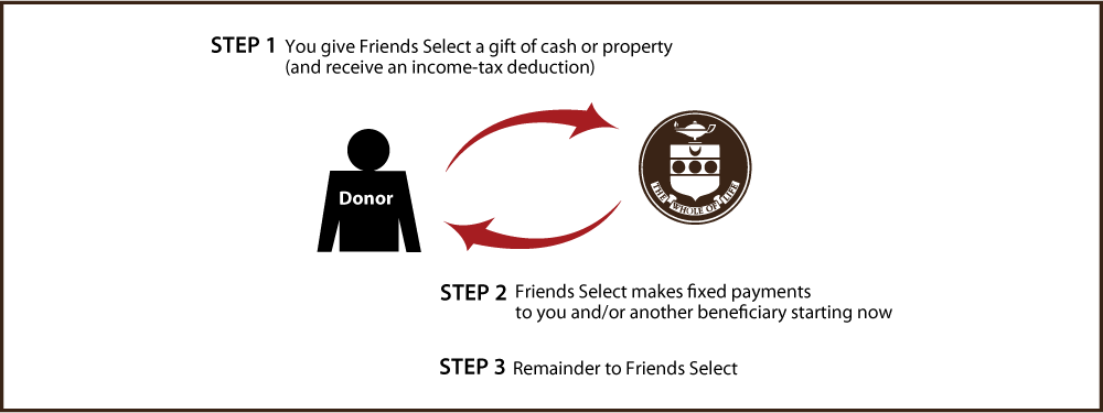 Immediate-Payment Charitable Gift Annuity Thumbnail