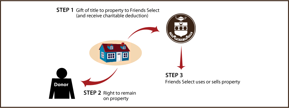 Gift of Personal Residence or Farm with Retained Life Estate Thumbnail