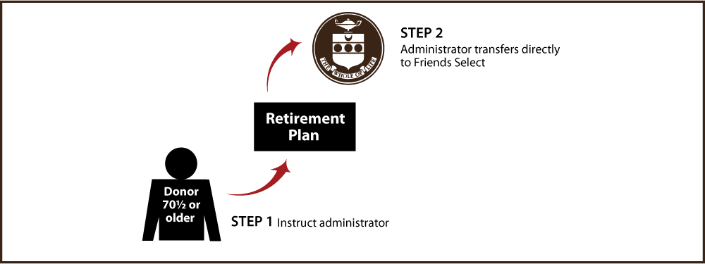 IRA Rollover Gifts (QCD) Thumbnail