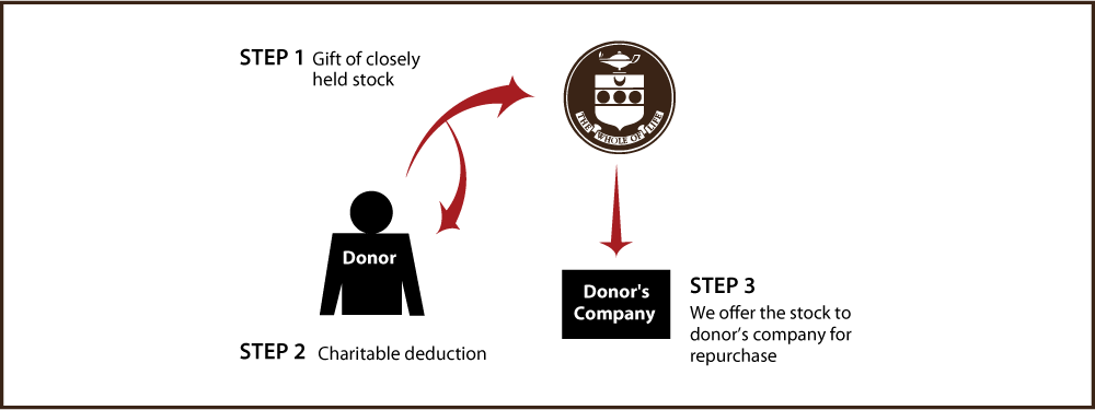 Closely Held Business Stock Diagram. Description of image is listed below.