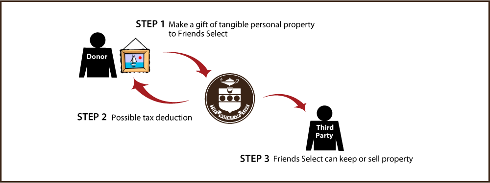 Tangible Personal Property Diagram. Description of image is listed below.