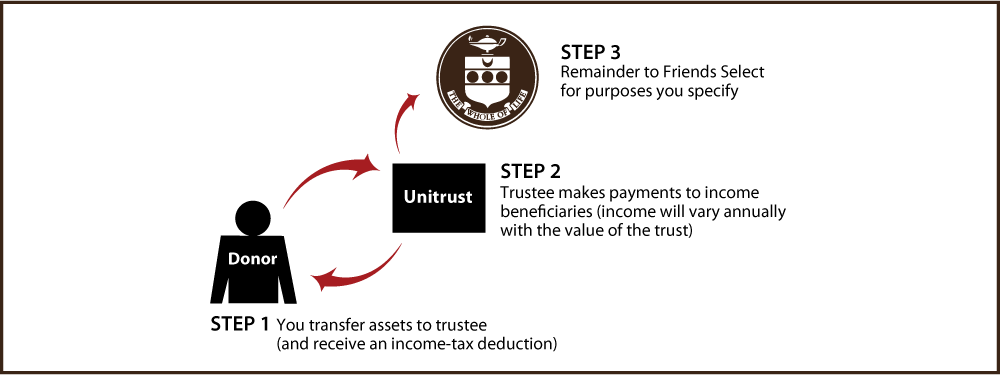 Charitable Remainder Unitrust Thumbnail