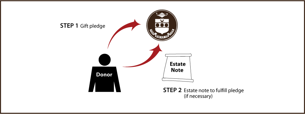 Gifts by Estate Note Diagram. Description of image is listed below.